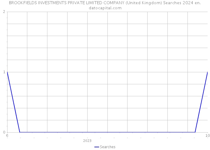 BROOKFIELDS INVESTMENTS PRIVATE LIMITED COMPANY (United Kingdom) Searches 2024 