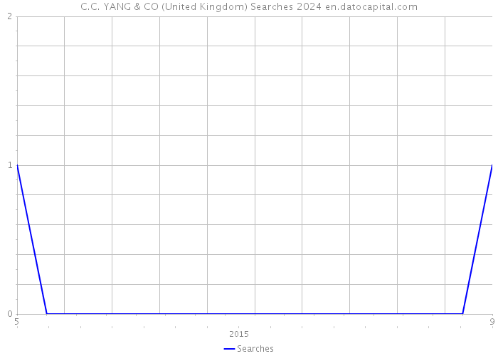 C.C. YANG & CO (United Kingdom) Searches 2024 