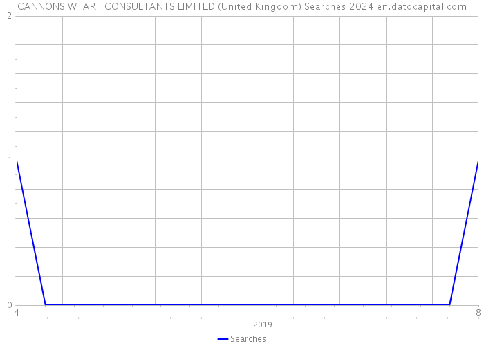 CANNONS WHARF CONSULTANTS LIMITED (United Kingdom) Searches 2024 