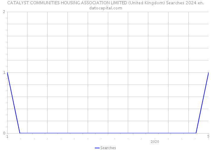 CATALYST COMMUNITIES HOUSING ASSOCIATION LIMITED (United Kingdom) Searches 2024 