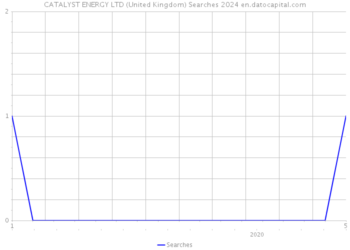 CATALYST ENERGY LTD (United Kingdom) Searches 2024 
