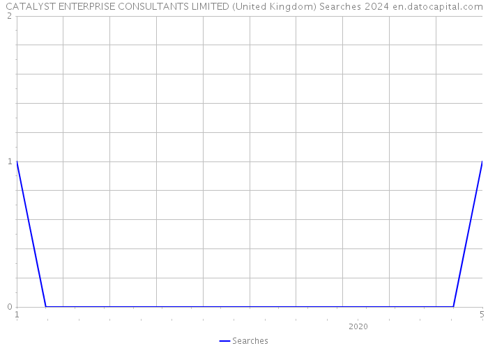 CATALYST ENTERPRISE CONSULTANTS LIMITED (United Kingdom) Searches 2024 