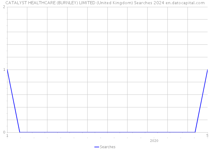 CATALYST HEALTHCARE (BURNLEY) LIMITED (United Kingdom) Searches 2024 