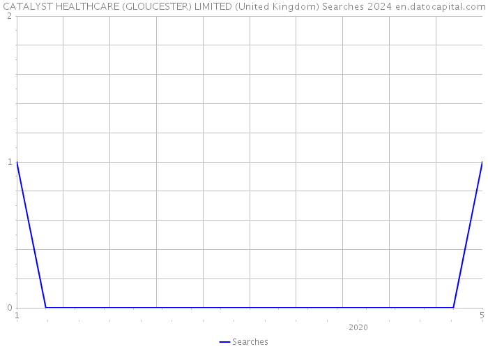 CATALYST HEALTHCARE (GLOUCESTER) LIMITED (United Kingdom) Searches 2024 