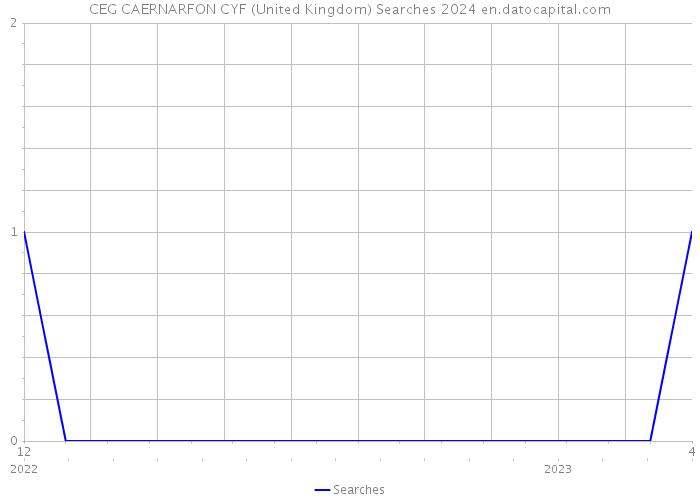 CEG CAERNARFON CYF (United Kingdom) Searches 2024 