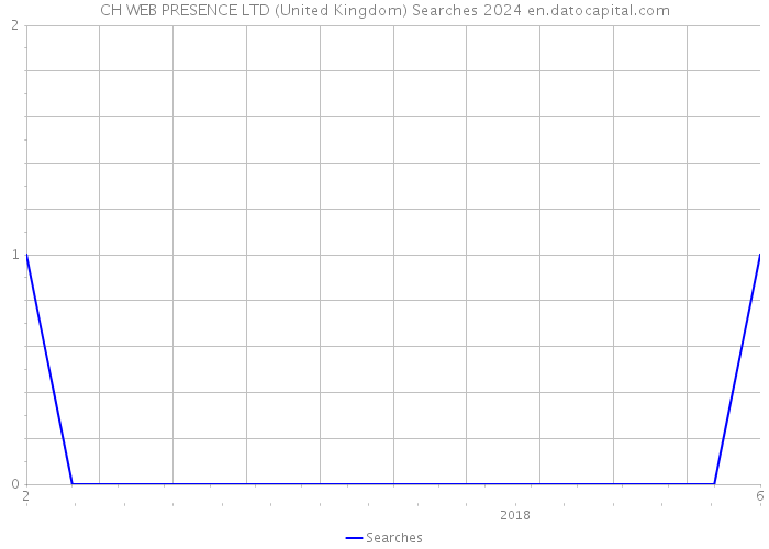CH WEB PRESENCE LTD (United Kingdom) Searches 2024 