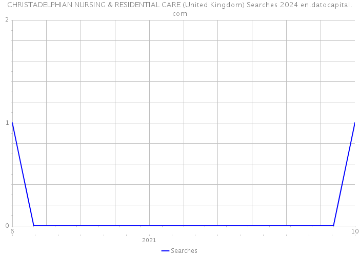 CHRISTADELPHIAN NURSING & RESIDENTIAL CARE (United Kingdom) Searches 2024 