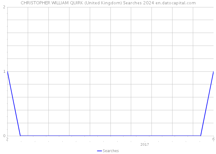 CHRISTOPHER WILLIAM QUIRK (United Kingdom) Searches 2024 