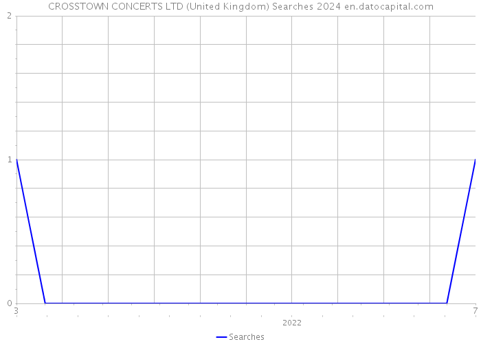 CROSSTOWN CONCERTS LTD (United Kingdom) Searches 2024 