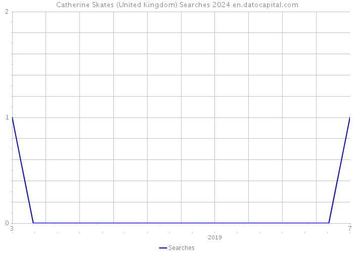 Catherine Skates (United Kingdom) Searches 2024 