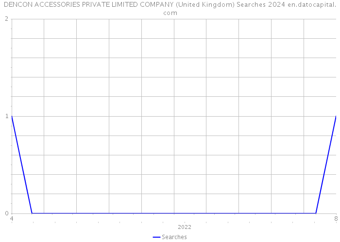 DENCON ACCESSORIES PRIVATE LIMITED COMPANY (United Kingdom) Searches 2024 
