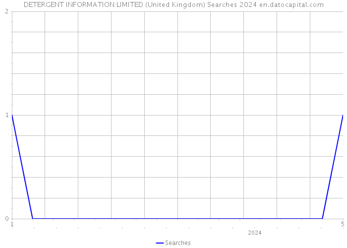 DETERGENT INFORMATION LIMITED (United Kingdom) Searches 2024 
