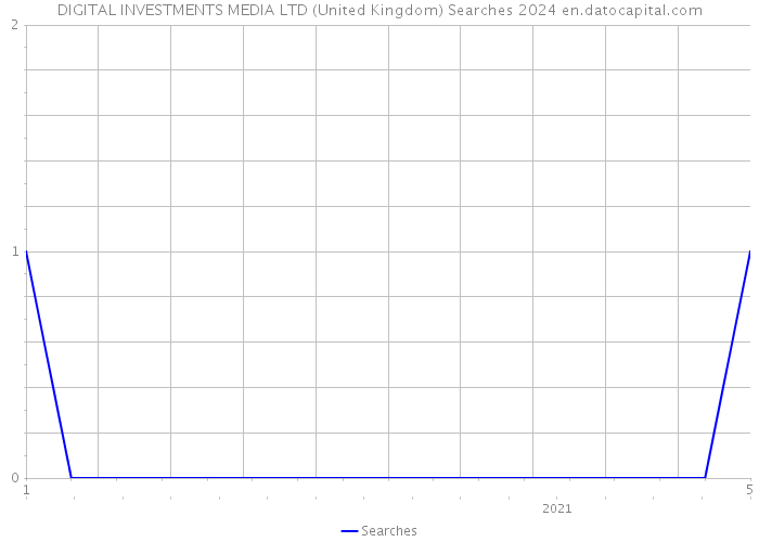 DIGITAL INVESTMENTS MEDIA LTD (United Kingdom) Searches 2024 