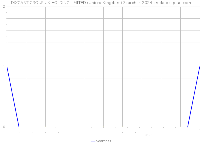 DIXCART GROUP UK HOLDING LIMITED (United Kingdom) Searches 2024 