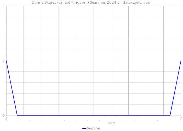 Donna Skates (United Kingdom) Searches 2024 