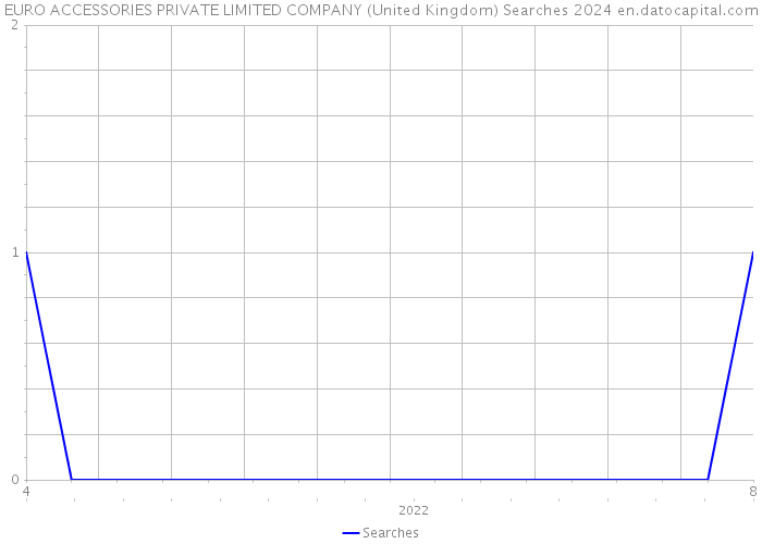 EURO ACCESSORIES PRIVATE LIMITED COMPANY (United Kingdom) Searches 2024 