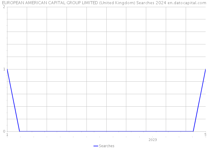 EUROPEAN AMERICAN CAPITAL GROUP LIMITED (United Kingdom) Searches 2024 