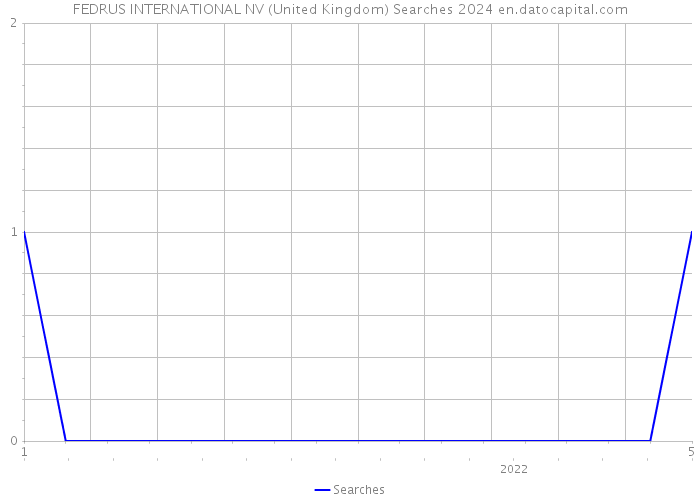FEDRUS INTERNATIONAL NV (United Kingdom) Searches 2024 