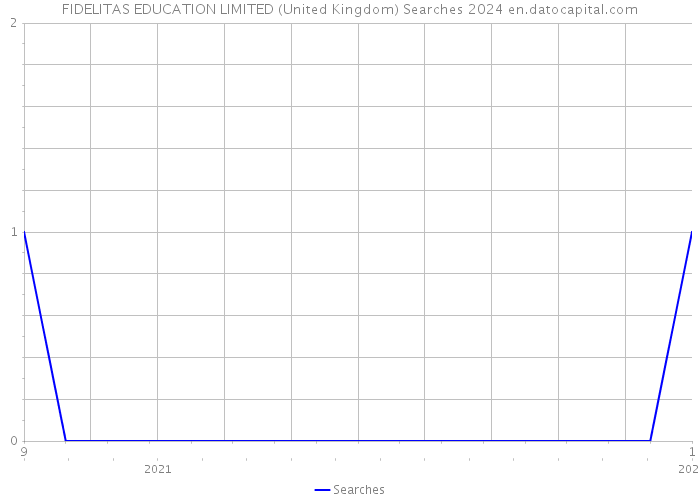 FIDELITAS EDUCATION LIMITED (United Kingdom) Searches 2024 