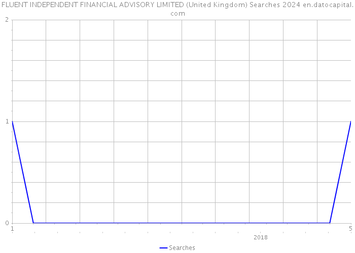 FLUENT INDEPENDENT FINANCIAL ADVISORY LIMITED (United Kingdom) Searches 2024 