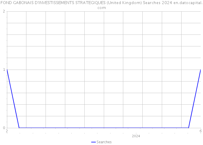 FOND GABONAIS D'INVESTISSEMENTS STRATEGIQUES (United Kingdom) Searches 2024 