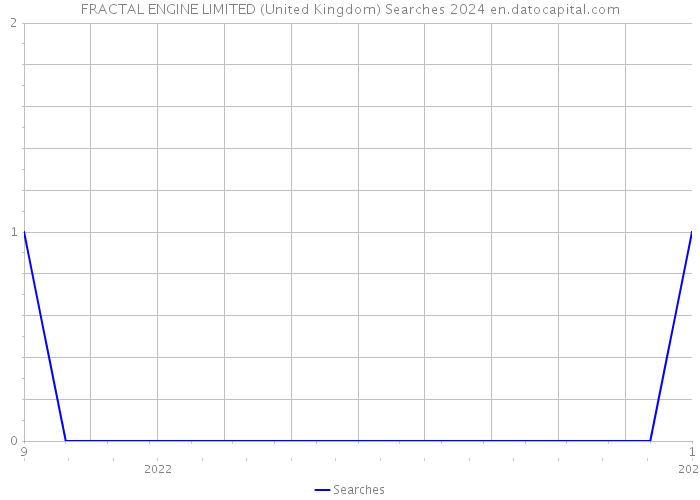 FRACTAL ENGINE LIMITED (United Kingdom) Searches 2024 