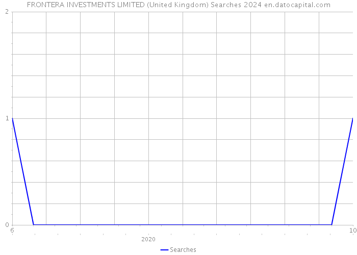FRONTERA INVESTMENTS LIMITED (United Kingdom) Searches 2024 