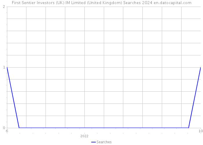 First Sentier Investors (UK) IM Limited (United Kingdom) Searches 2024 