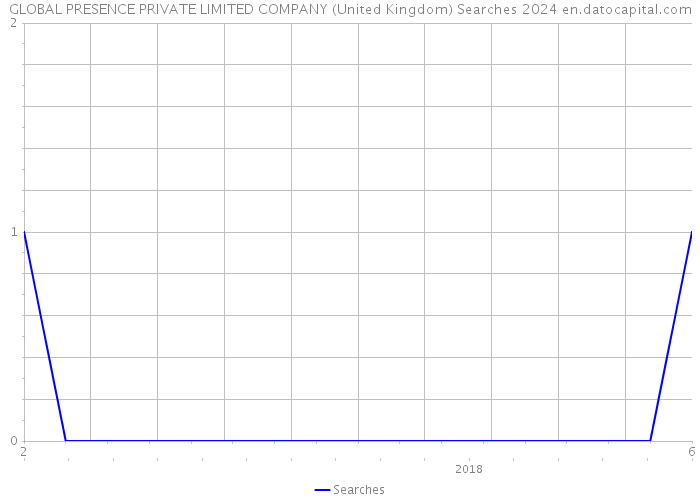 GLOBAL PRESENCE PRIVATE LIMITED COMPANY (United Kingdom) Searches 2024 