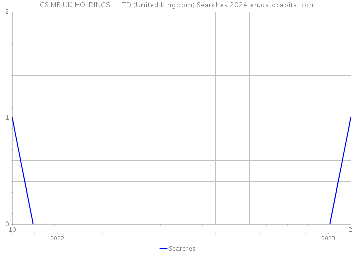 GS MB UK HOLDINGS II LTD (United Kingdom) Searches 2024 