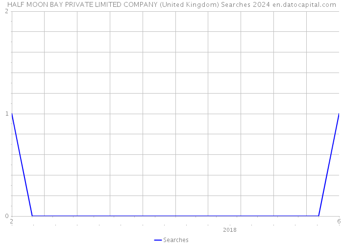 HALF MOON BAY PRIVATE LIMITED COMPANY (United Kingdom) Searches 2024 