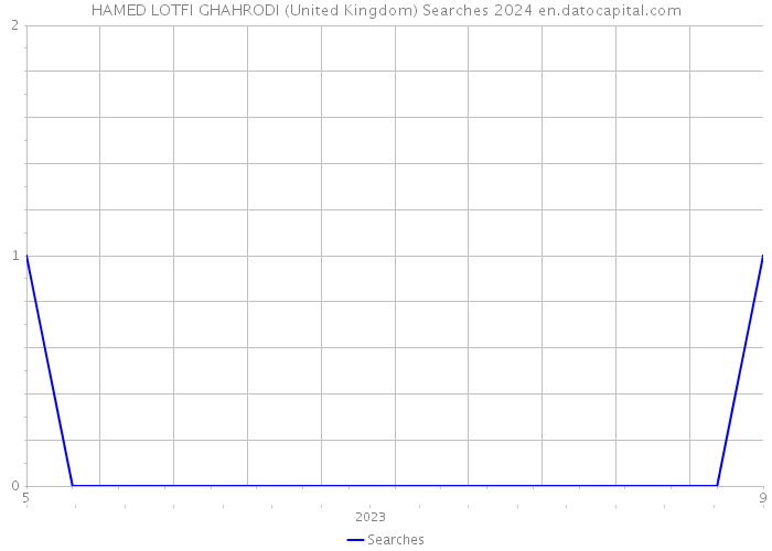 HAMED LOTFI GHAHRODI (United Kingdom) Searches 2024 