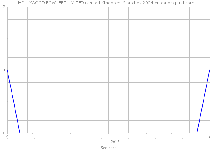 HOLLYWOOD BOWL EBT LIMITED (United Kingdom) Searches 2024 