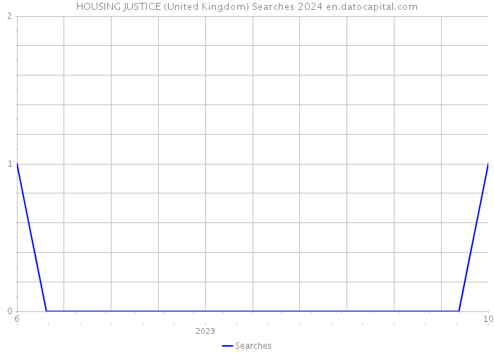 HOUSING JUSTICE (United Kingdom) Searches 2024 