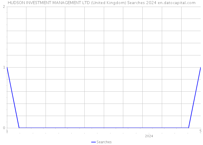 HUDSON INVESTMENT MANAGEMENT LTD (United Kingdom) Searches 2024 