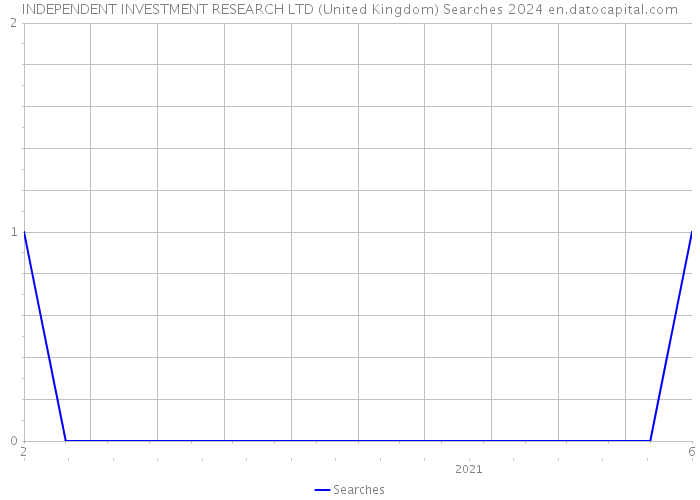 INDEPENDENT INVESTMENT RESEARCH LTD (United Kingdom) Searches 2024 