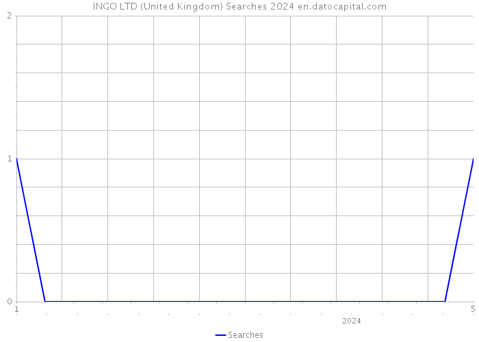 INGO LTD (United Kingdom) Searches 2024 