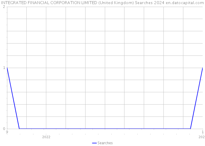 INTEGRATED FINANCIAL CORPORATION LIMITED (United Kingdom) Searches 2024 