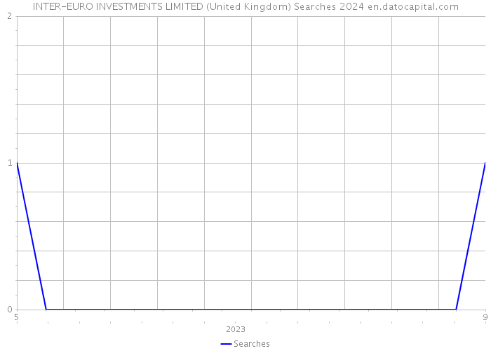 INTER-EURO INVESTMENTS LIMITED (United Kingdom) Searches 2024 