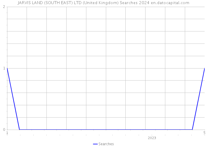 JARVIS LAND (SOUTH EAST) LTD (United Kingdom) Searches 2024 