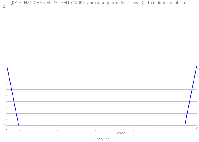 JONATHAN CHARLES PRINSELL (1995) (United Kingdom) Searches 2024 
