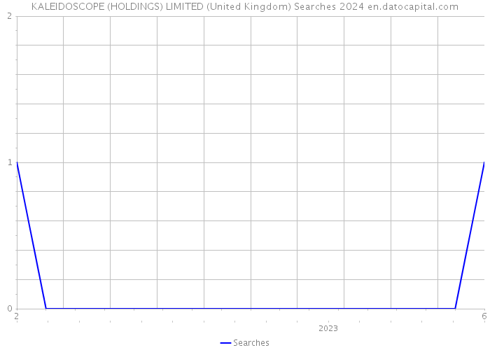 KALEIDOSCOPE (HOLDINGS) LIMITED (United Kingdom) Searches 2024 