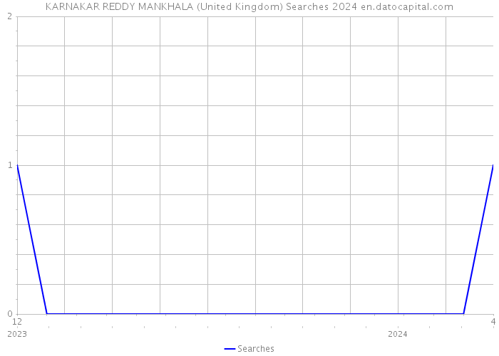 KARNAKAR REDDY MANKHALA (United Kingdom) Searches 2024 