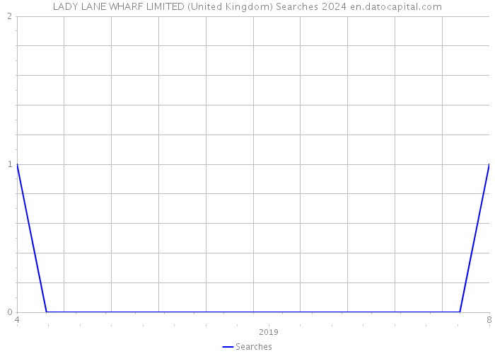 LADY LANE WHARF LIMITED (United Kingdom) Searches 2024 