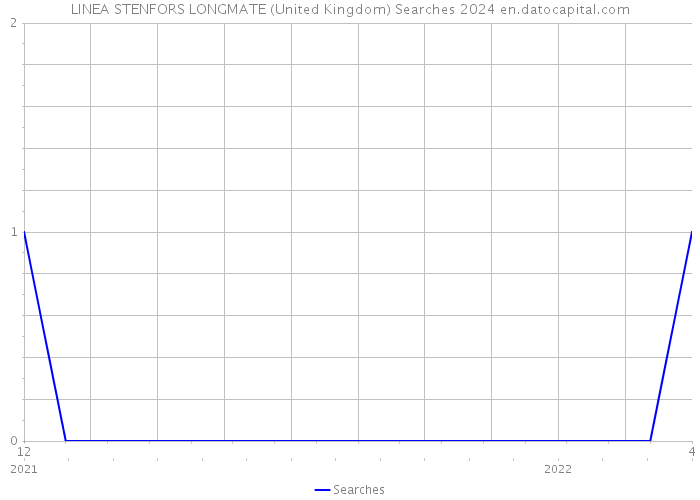 LINEA STENFORS LONGMATE (United Kingdom) Searches 2024 