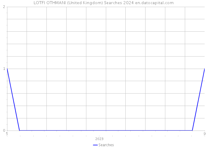 LOTFI OTHMANI (United Kingdom) Searches 2024 