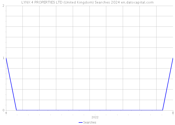 LYNX 4 PROPERTIES LTD (United Kingdom) Searches 2024 