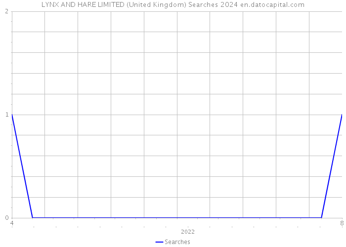 LYNX AND HARE LIMITED (United Kingdom) Searches 2024 