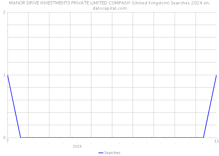MANOR DRIVE INVESTMENTS PRIVATE LIMITED COMPANY (United Kingdom) Searches 2024 