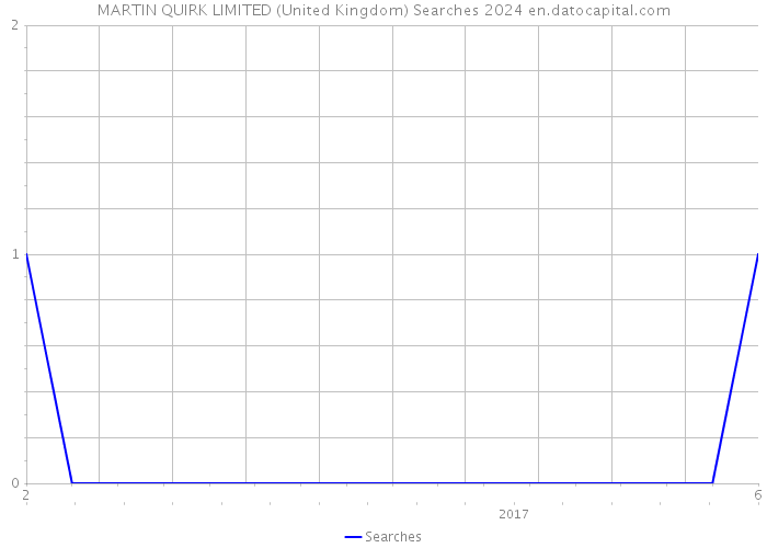 MARTIN QUIRK LIMITED (United Kingdom) Searches 2024 